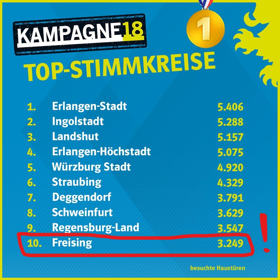 Großartiger Einsatz unserer Haustürwahlkämpfer!